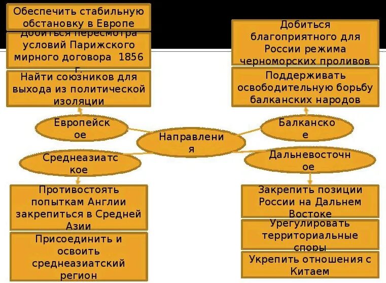 Россия и европа при александре 2. Основные направления внешней политики при Александре 2. Основные направления внешней политики России при Александре 2.