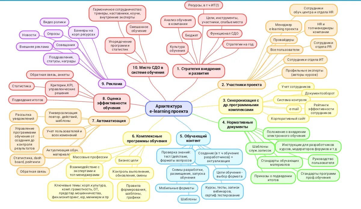 Корпоративное обучение схема. Стратегия развития проекта. Интеллектуальная карта для преподавания курса. Интеллект карта проведения и подготовки тренинга.