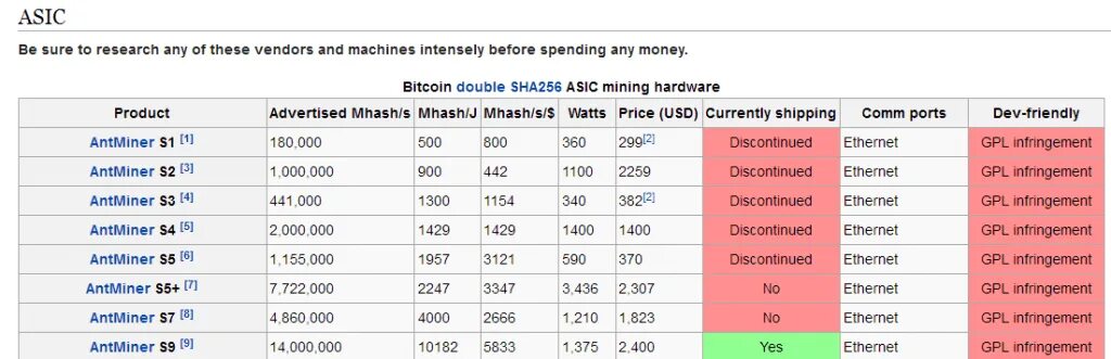 Сколько приносит майнинг в месяц. ASIC таблица. Характеристики асиков таблица. Таблица асик майнеров. Таблица прибыли асиков.