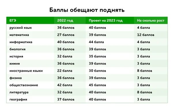 Средние баллы егэ 2023 год. Минимальные баллы ЕГЭ 2023. Проходной балл ЕГЭ 2023. Баллы ЕГЭ по географии 2023. Порог баллов ЕГЭ 2023.