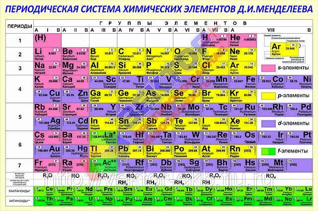 Химия таблица Менделеева. Таблицу Менделеева химия в таблицах. Периодическая система элементов Дмитрия Ивановича Менделеева. Таблица Менделеева с названиями элементов на русском и латыни. 2 8 5 какой химический элемент