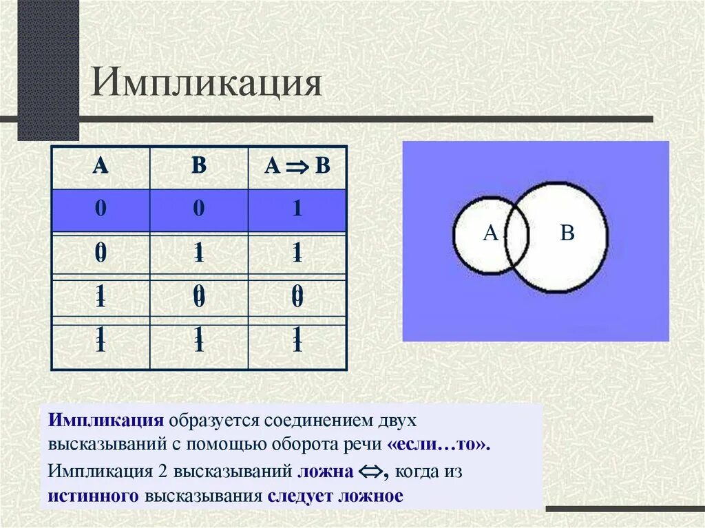 Импликация в питоне. Импликация. ложная импликация. отрицание импликации. алгебра логики импликация.