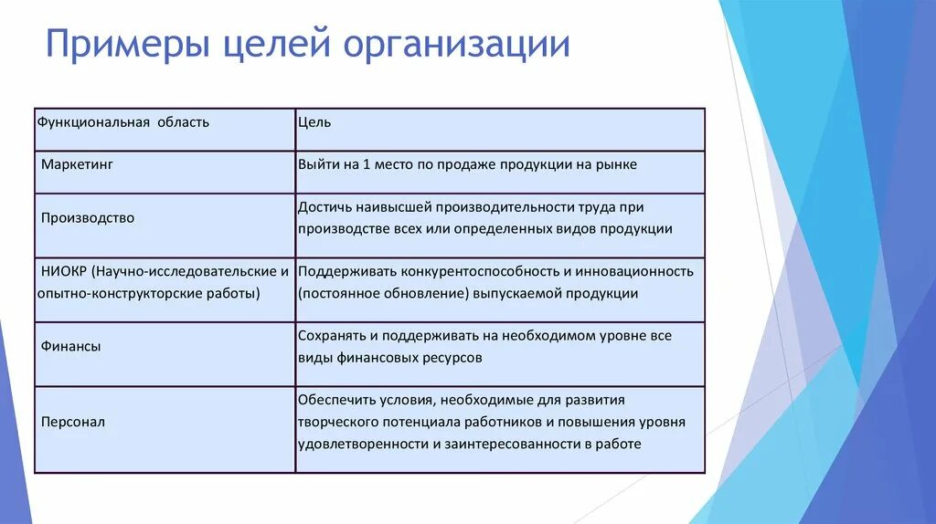 Задача любого предприятия. Цели организации примеры. Цели предприятия пример. Примеры целей. Организационные цели примеры.