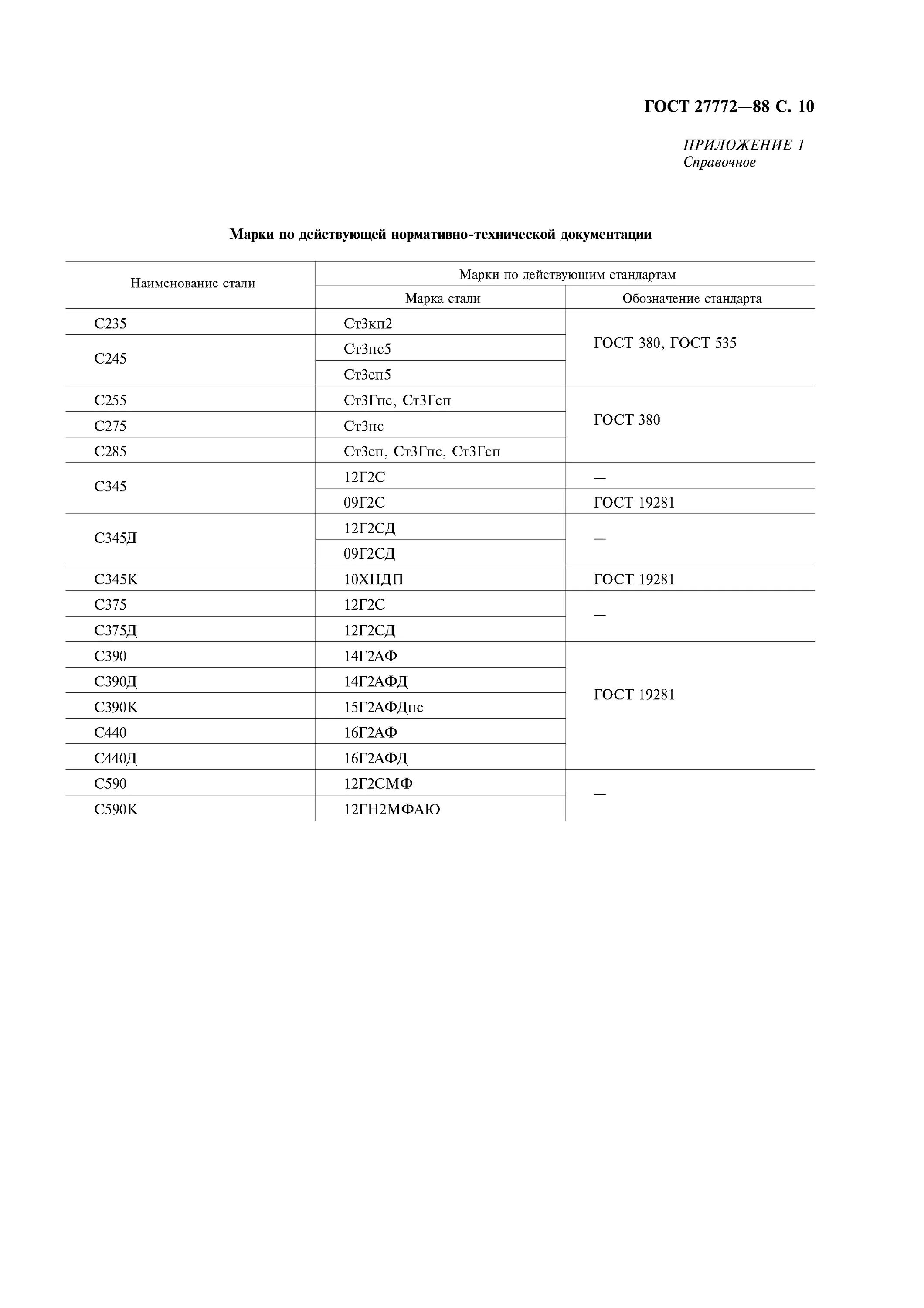 Гост 27772 2015 прокат. С255 ГОСТ 27772-2015 марка стали. С255 ГОСТ 27772-88. Сталь с245 ГОСТ 27772-2015. Лист с245 ГОСТ 27772-88.