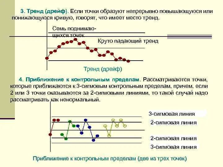 Метод дрейфа