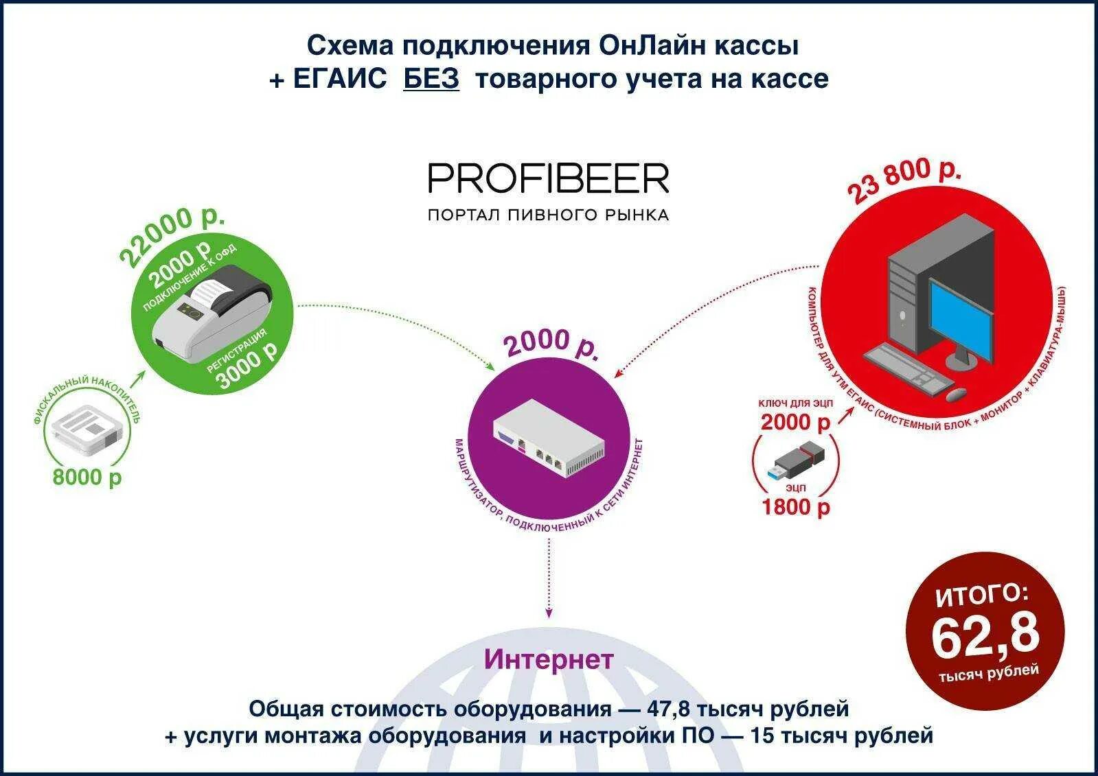 Государственная информационная система миграционного учета. Схема работы егаис. подключение к егаис. егаис как выглядит. система егаис схема.
