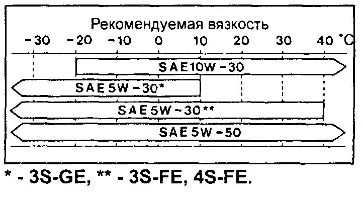 Масло для Тойоты 3s-Fe. Моторное масло для двигателя 3s-Fe. Масло в ДВС Тойота 3s Fe. 3s-Fe допуски масла.