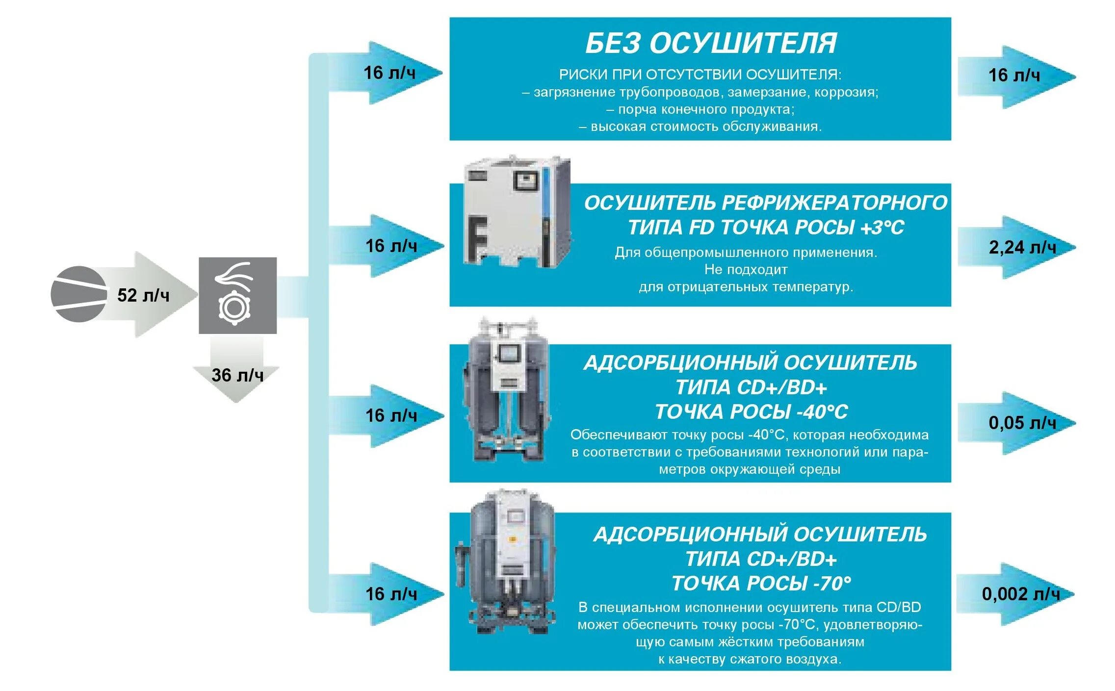 Пример сжатого воздуха. Осушитель сжатого воздуха для пневмолинии. Влагоотделитель для магистрали сжатого воздуха. ВЦ 10 сжатого воздуха. Монтаж адсорбционного осушителя воздуха.