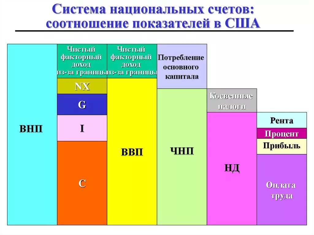 Показатели системы национальных счетов снс. Соотношение показателей в системе национальных счетов. система национального счетоводства основные показатели. взаимосвязь макроэкономических показателей. показатели системы национальных счетов.