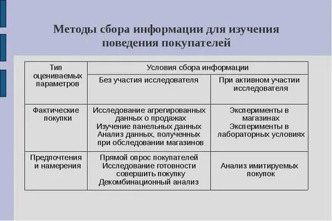 Условия сбора