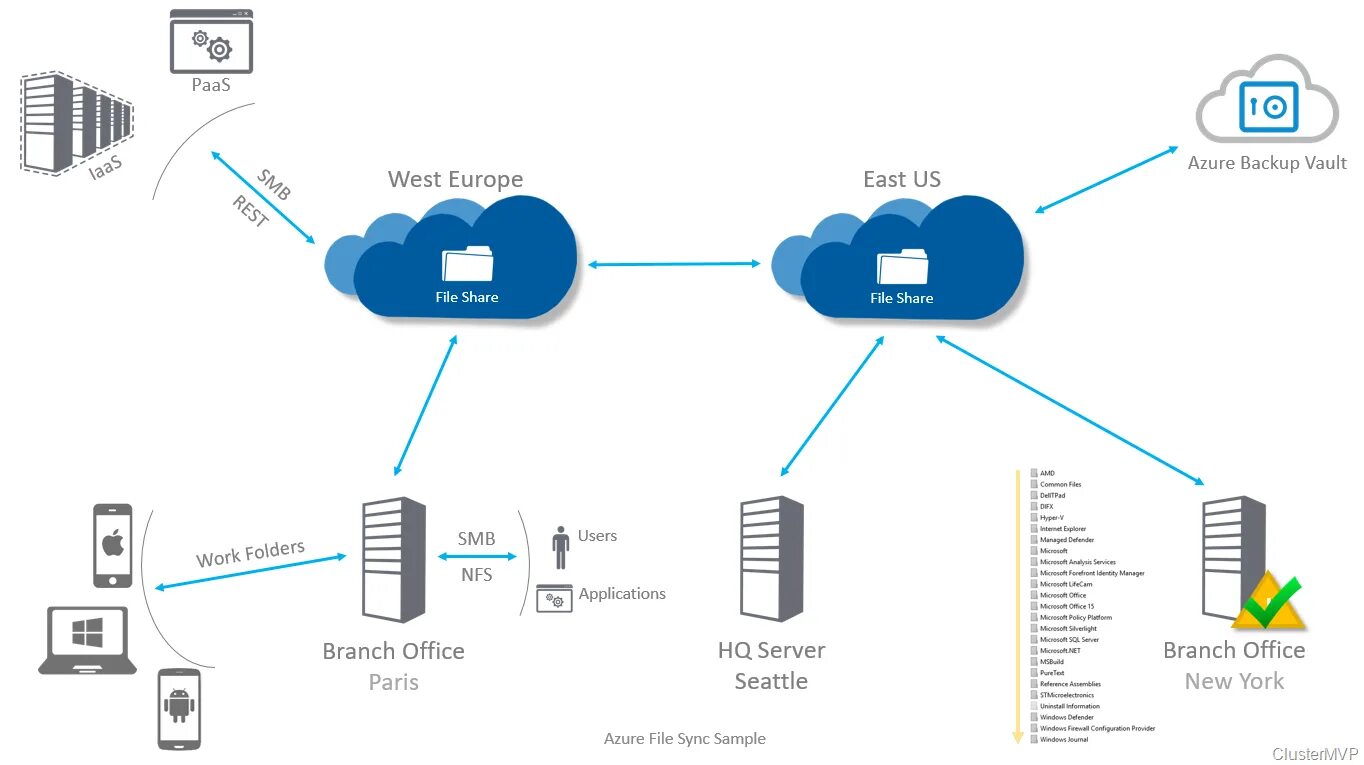 Backup work. Backup work. Бэкап фото. Backup work. Облачные сервисы хранения данных.
