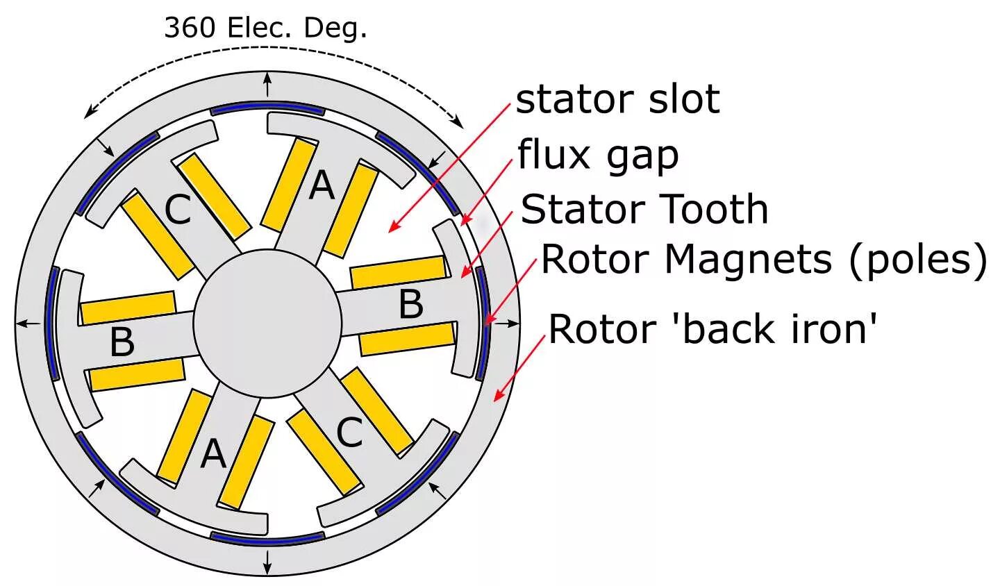 Типы bldc. Схема bldc motor generator. bldc мотор аксиальный. электродвигатель bldc чертеж. brushless dc-flat motors 3 poles stator.