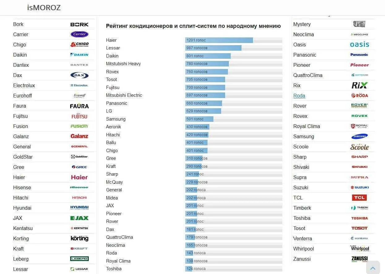 Бренды кондиционеров список. Производители кондиционеров список. Бренды производителей кондиционеров. Рейтинг кондиционеров. Топ лучших сплит систем