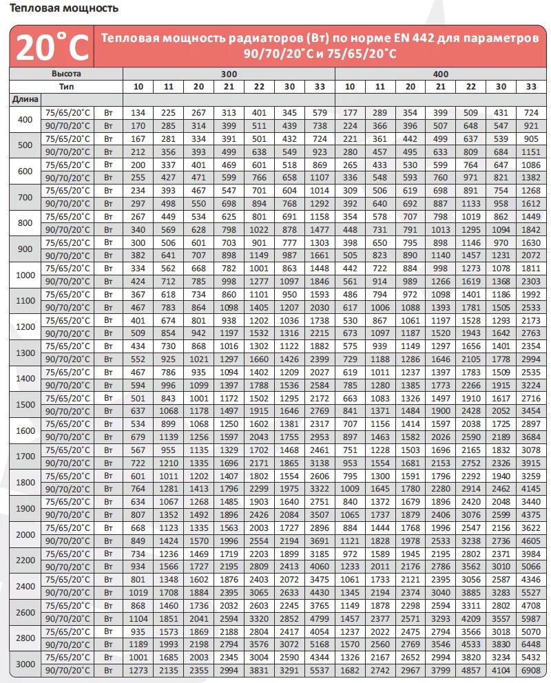 Отопительная площадь. Радиаторы Керми теплоотдача таблица. Батареи отопления стальные Керми таблица. Таблица мощности радиаторов Kermi. Таблица панельных радиаторов Керми.