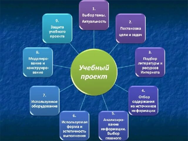 Учебный проект время. Учебный проект. Форма защиты проекта в школе. Защита проектов в школе. Проекты по учебе.