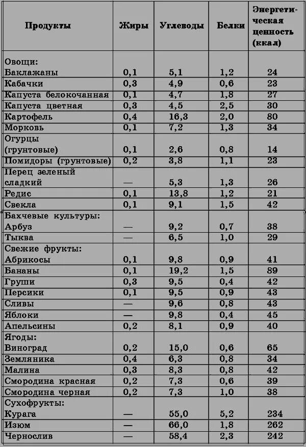 Состав продуктового. Химический состав пищевых продуктов таблица. Таблицы химического состава пищевых продуктов и калорийности. Химический состав продуктов питания таблица. Питательная ценность продуктов таблица.