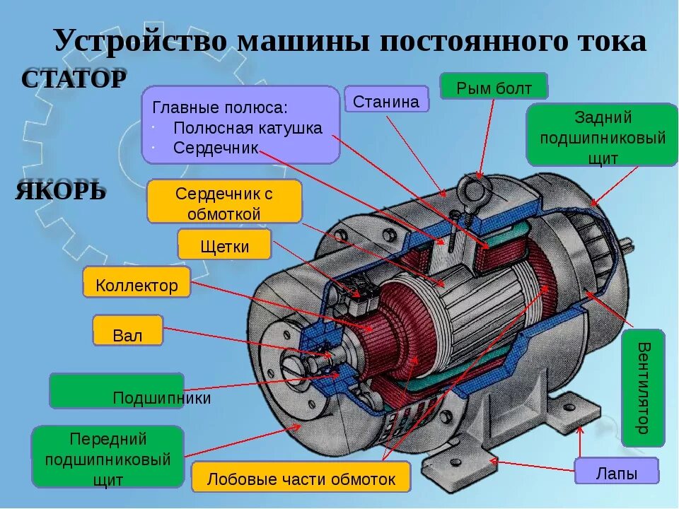 Обмотка якоря двигателя постоянного тока. 4 Полюсной Генератор постоянного тока. Принцип работы машины постоянного тока схема. Генератор постоянного тока 4пчг280s. Конструкция статора машины постоянного тока.