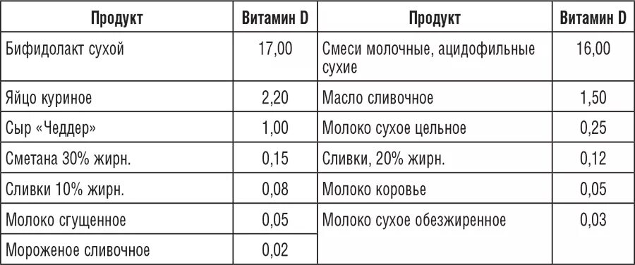 Содержание витамина д в продуктах питания таблица В каких продуктах содержится витамин Д таблица