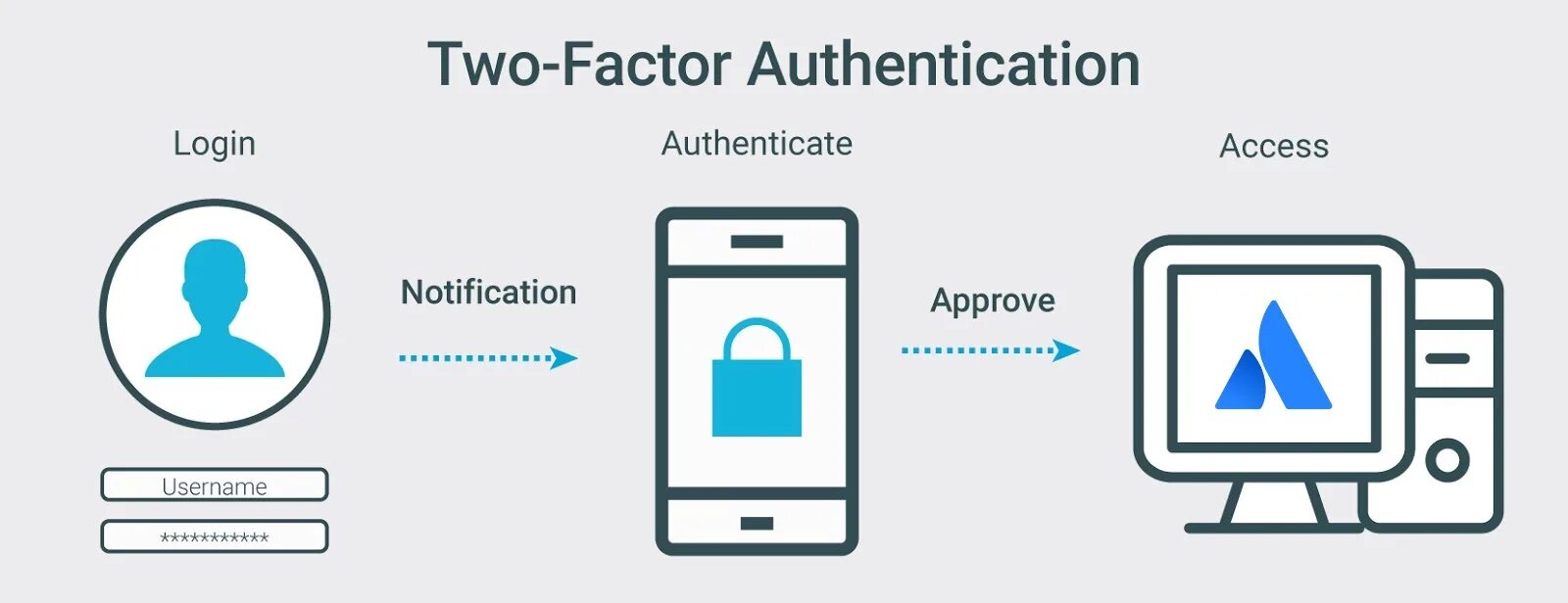 Authentication connected. Two Factor authentication. 2fa (two-Factor authentication). Многофакторная аутентификация. Аутентификация картинки.