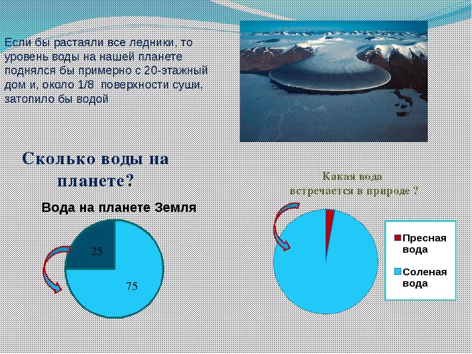 Планета земля сколько процентов воды. Количество воды на земле. Количество воды на планете. Сколько процентов воды на планете. Сколько питьевой воды на земле.