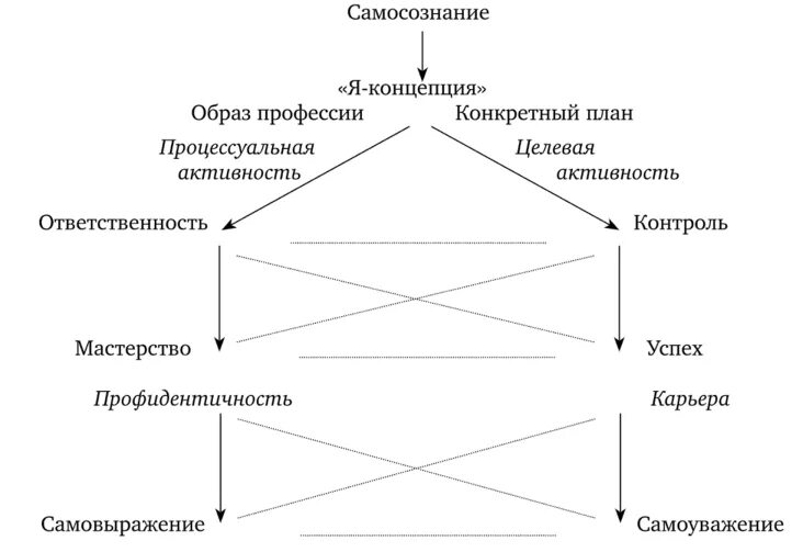 В когнитивную составляющую самосознания входит