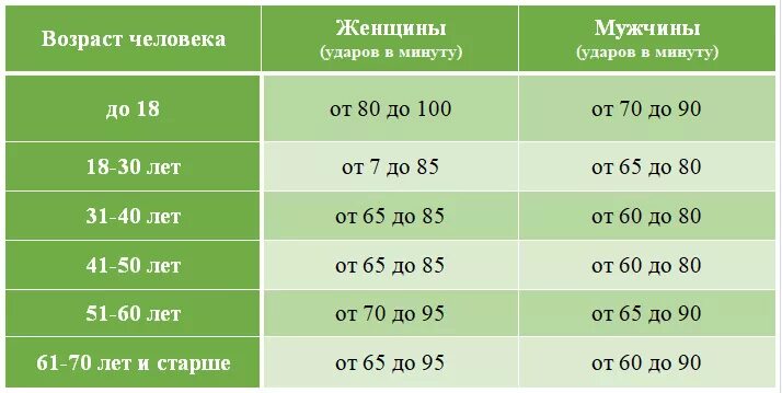 Какой пульс должен быть у взрослого. Пульс взрослого человека норма у женщин. Норма пульса у человека по возрастам у женщин и пульс таблица. Норма пульса у человека по возрастам у женщин. Показатели нормального пульса у женщин по возрастам таблица.