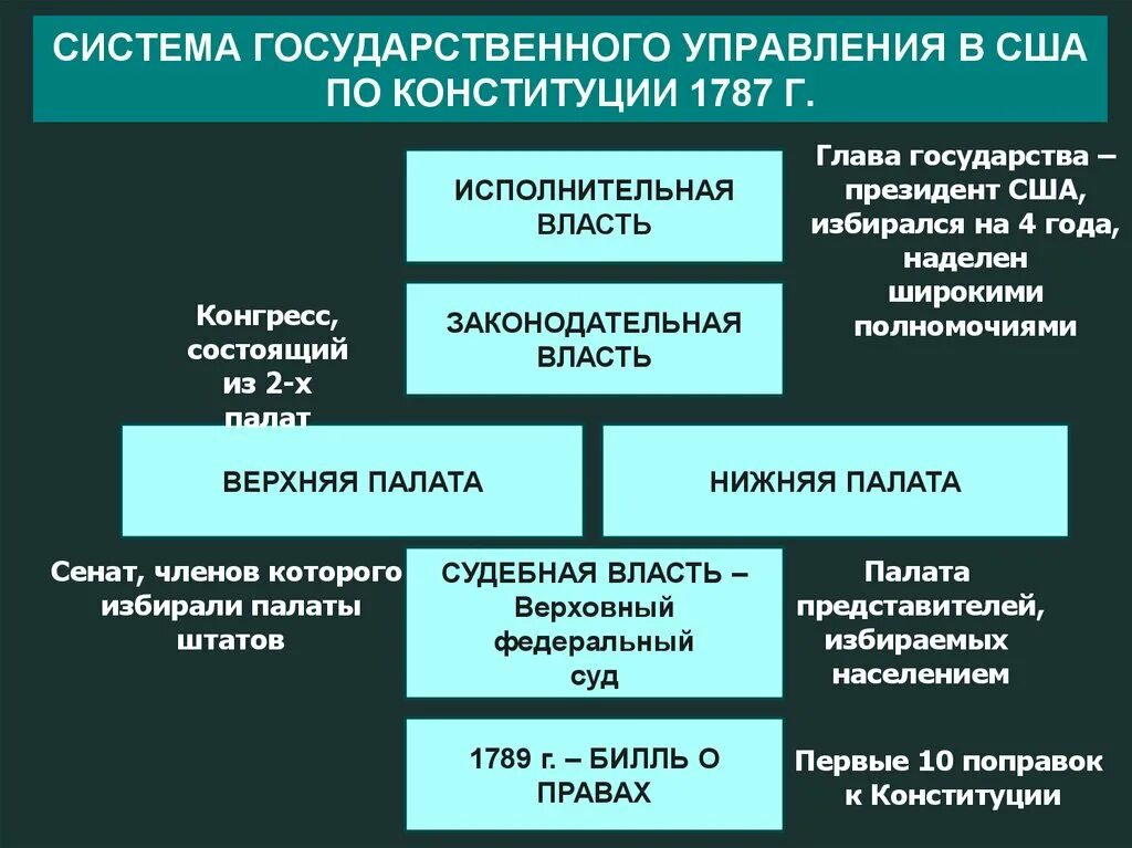 Как изменялось управление государством. Система государственного управления в США по Конституции 1787 г.. Государственное управление США В 18 веке. Управление в США по Конституции 1787. Схема государственного управления США.