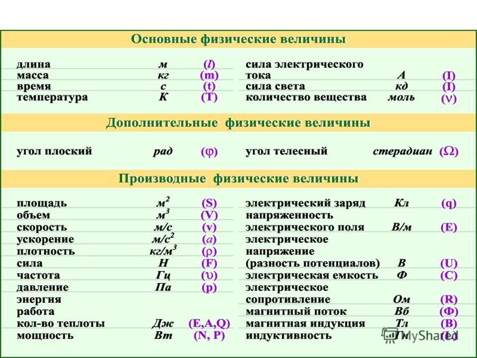 Тип для каждой величины. Тип для каждой величины. Величины и единицы измерения в физике 10 класс. Система си единицы измерения. Единицы измерения электрических величин.