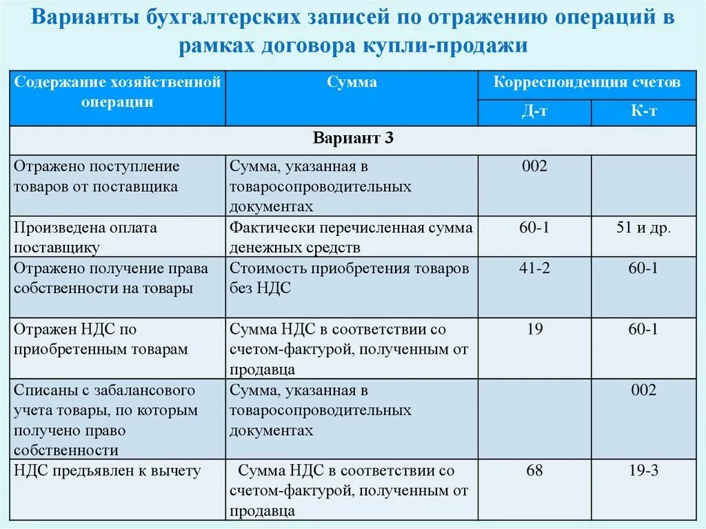 Отражения операций ндс. Проводки по учету товаров в розничной торговле. Проводки бухгалтерского учета. Торговая наценка в розничной торговле бухгалтерские проводки. Розничный товарооборот проводка в бухучете.