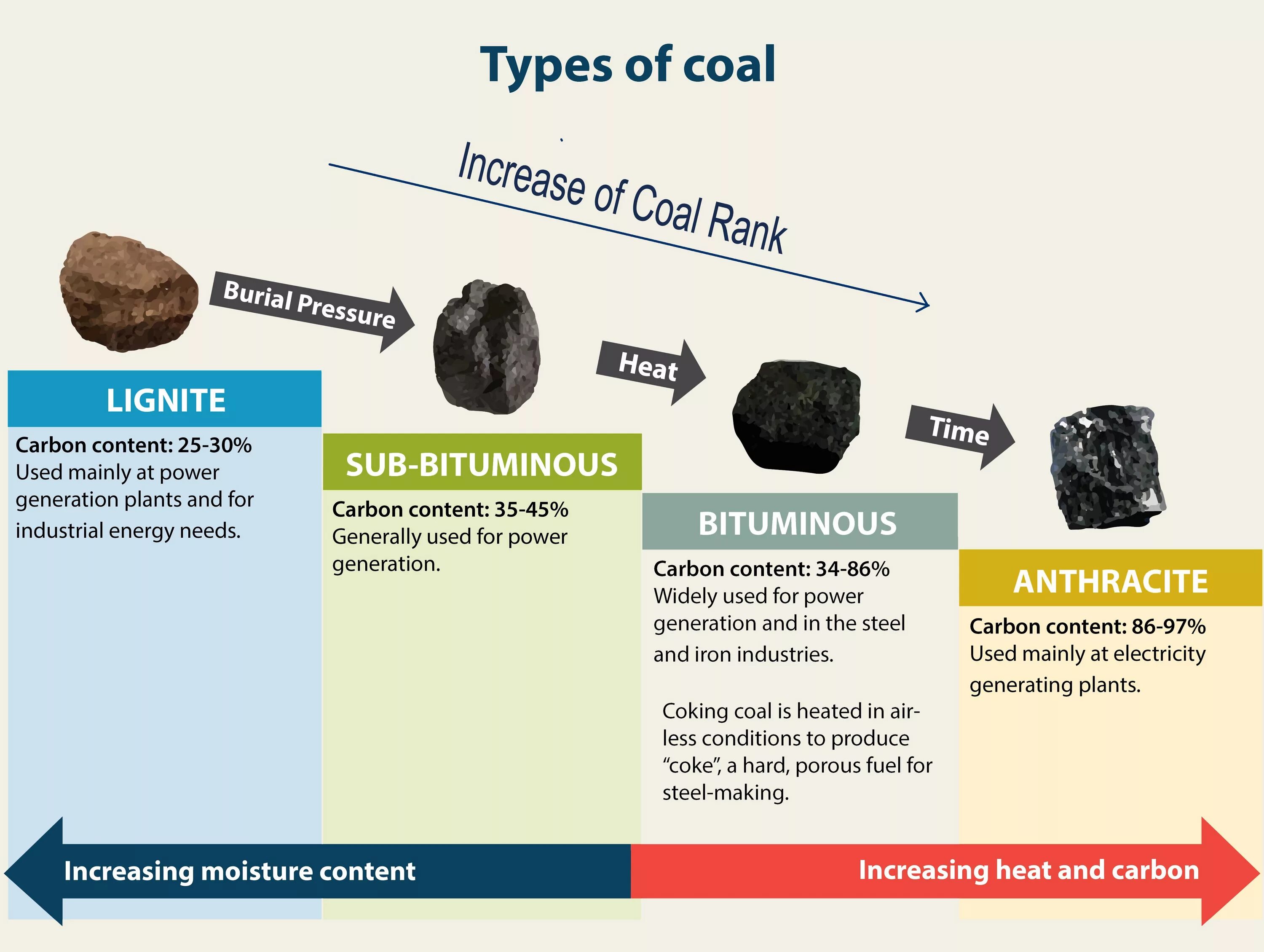 Классификация каменного угля. Types of Coal. Разновидности угля. Сорта угля. Какие виды угля есть.