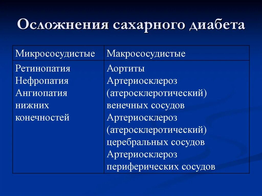 Множественные осложнения сахарного диабета. Микрососудистые осложнения сахарного. Классификация микрососудистых осложнений сахарного диабета.. Макро и микрососудистые осложнения сахарного диабета. Классификация макро и микрососудистых осложнений сахарного диабета.