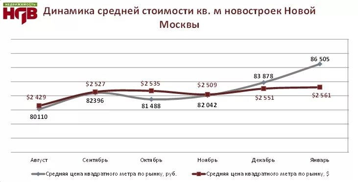 Динамика стоимости квадратного метра. График стоимости недвижимости в Москве по годам. График стоимости недвижимости в Москве график. Динамика роста стоимости квадратного метра. Цена недвижимости за 20 лет