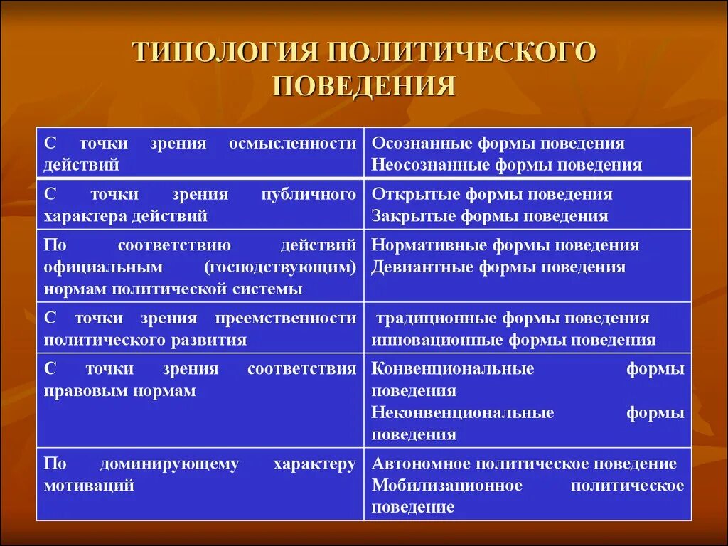 Классификация форм политического поведения. Формы Полит поведения таблица. Классификация Полит поведения. Классификация форм политического поведения таблица.