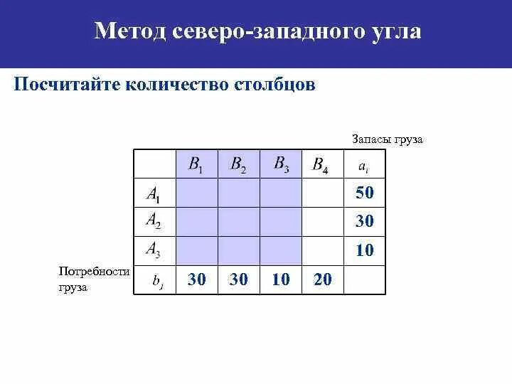 Тест по теме северо запад. Опорный план методом Северо-Западного угла.. Метод Северо-Западного угла транспортная задача. Методы транспортной задачи Северо западным углом. Северо Западный метод решения транспортной задачи.