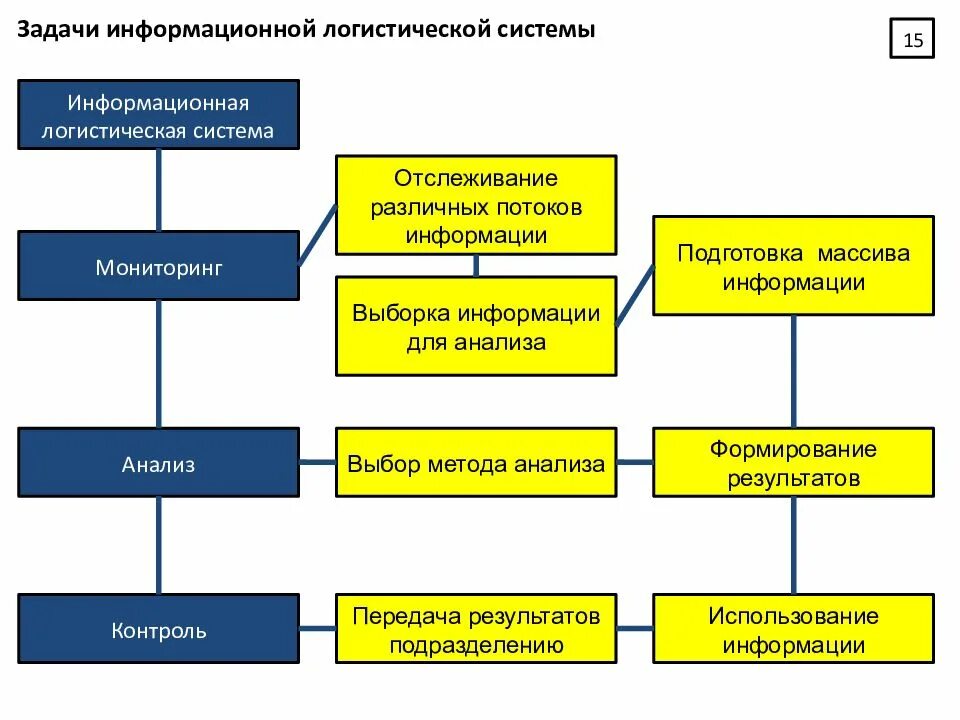 Современные информационные технологии в логистике. Информационные системы в логистике. Схема логистической информационной системы. Информационное обеспечение логистической системы. Информационная логистика схема.
