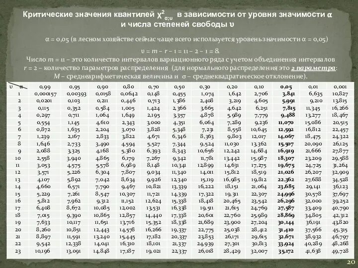 Степени зависит от уровня его