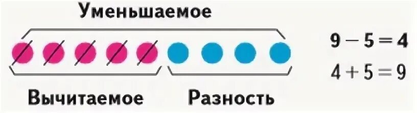 К трем прибавить 1 получится. Если к разности прибавить вычитаемое то получится. если к разности прибавить вычитаемое получится. если к значению разности прибавить вычитаемое то получится. если к вычитаемому прибавить разность.