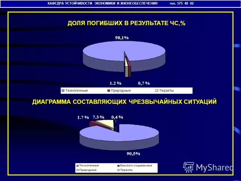 Российская экономика устойчива. Чрезвычайные ситуации природного характера статистика. Статистика чрезвычайных ситуаций техногенного характера. Статистика ЧС В России. Диаграмма чрезвычайных ситуаций в России.