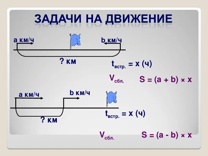 Задачи на скорость формулы