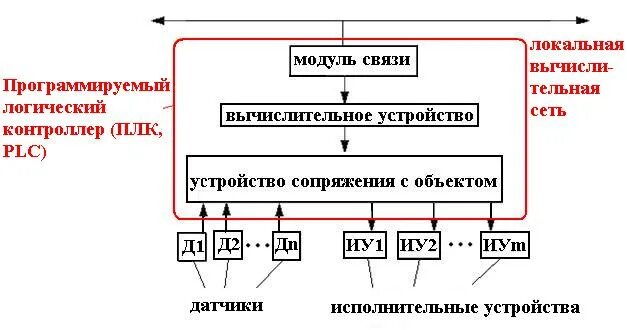 Системы управления нижнего уровня. Программируемые логические контроллеры асу тп. асу тп плк. уровни структуры асу тп. системы управления технологическими объектами..