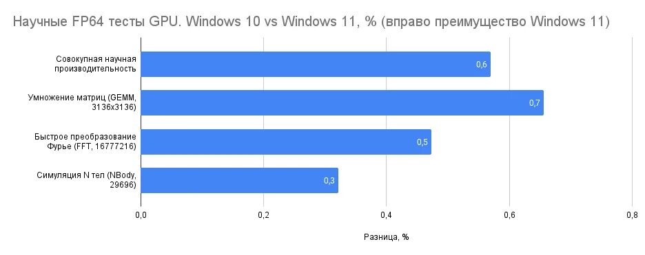 11 про сколько памяти. Сколько Windows 11 потребляет оперативной памяти. Windows 7 64 потребление оперативной памяти. Сколько потребляет ОЗУ Windows 11. Windows 10 vs 11.