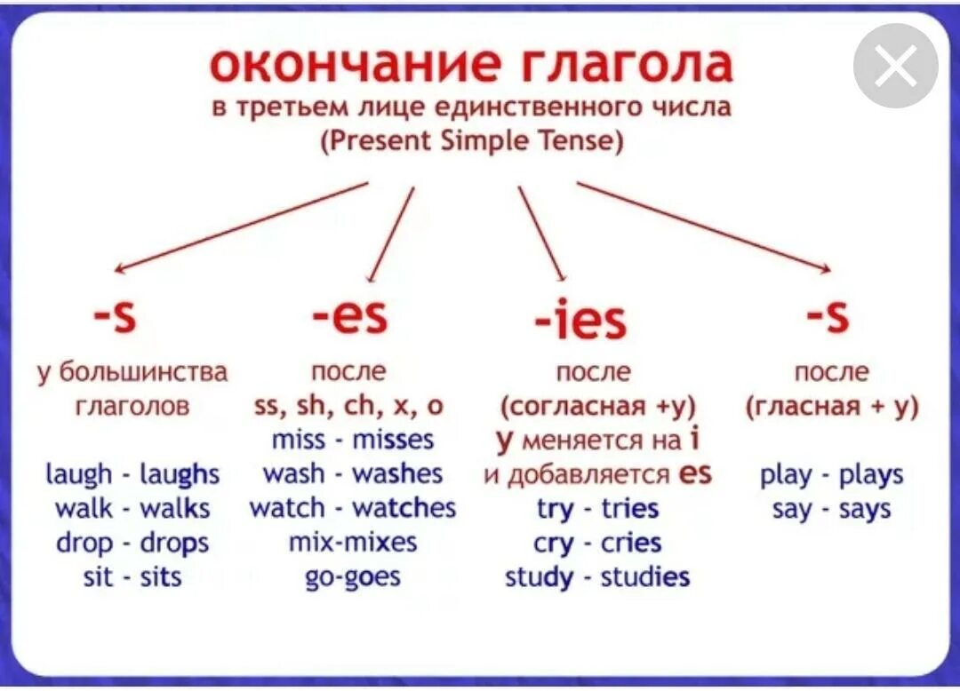 Изменится форма глагола. Глаголы в третьем лице единственного числа в английском языке. Present simple окончание s/es правило. Окончание глаголов в present simple 3 лица. Глаголы в третьем лице единственного числа английский.