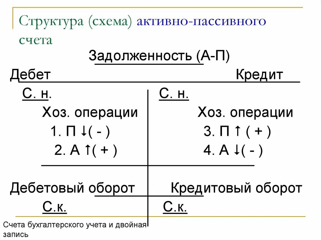 Бухгалтерские счета активы пассивы. Строение пассивного счета бухгалтерского учета. Структура активного и пассивного счета бухгалтерского учета. Структура пассивного счета бухгалтерского учета схема. Схема пассивного счета бухгалтерского учета пример.