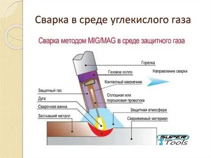 Сварка в среде защитных газов полуавтомат