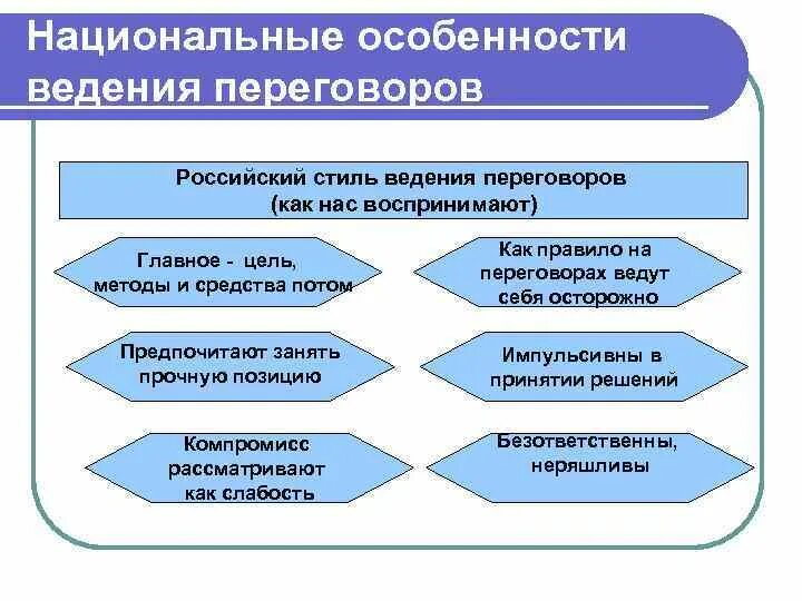 Национальные особенности ведения переговоров. Российский стиль ведения переговоров. Русский стиль ведения переговоров. Особенности ведения деловых переговоров.