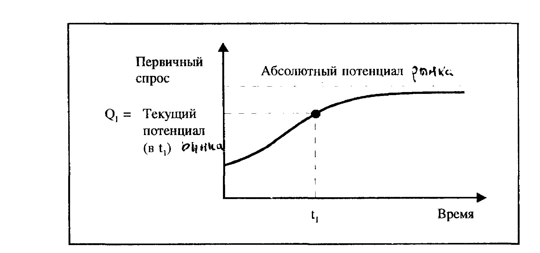 Модель рыночного потенциала. Оценка доступности сегмента рынка. Порядок определения потенциала рыночного сегмента. Потенциал других рынков. Потенциал других рынков.