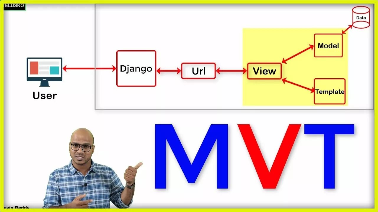 Mvt Django. Mvt модель Django. Архитектура Джанго Mvt. Схема Mvt Django. User model py