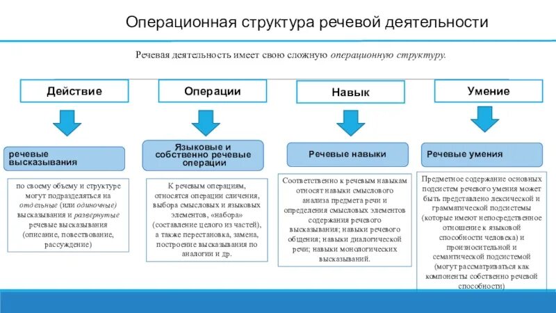 Речевые операции. Операционная структура речевой деятельности. Структура речевого действия. Структура речевой деятельности схема