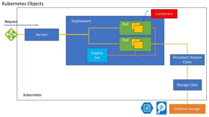 Pod object. Kubernetes objects. kubernetes для чайников. kubernetes схема. kubernetes architecture.
