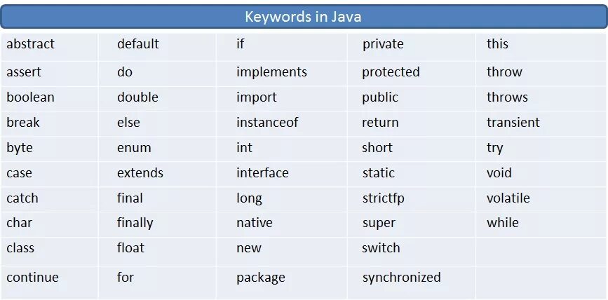 Broke java. Java keywords. ключевые слова джава. зарезервированные слова java. оператор break java.
